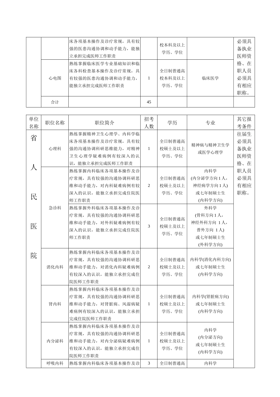 贵州省人民医院XXXX年度面向社会公开招考毕业生职位表-_第2页