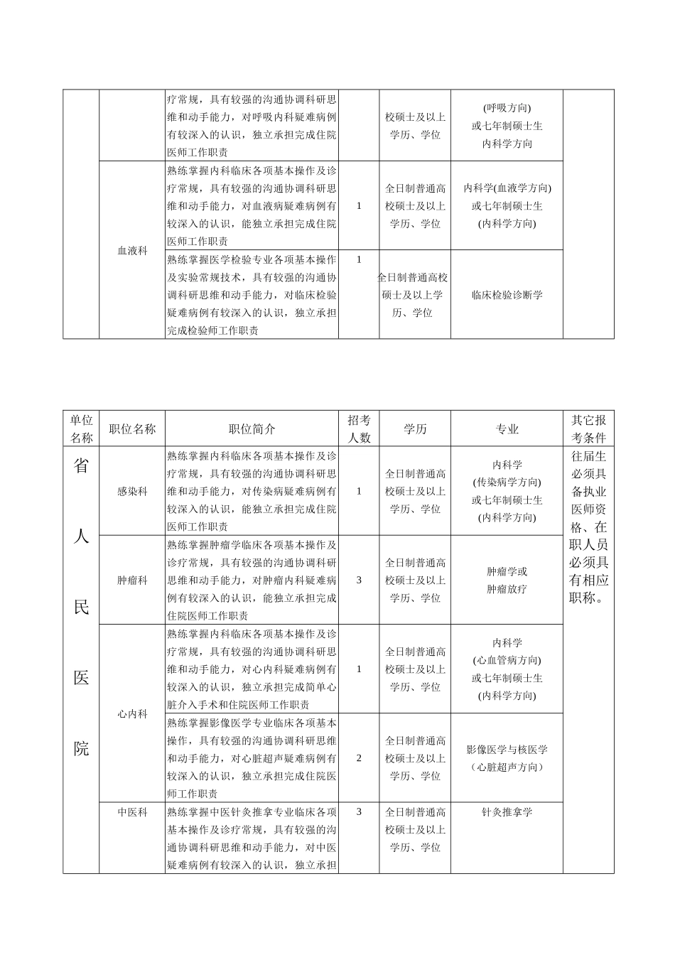 贵州省人民医院XXXX年度面向社会公开招考毕业生职位表-_第3页