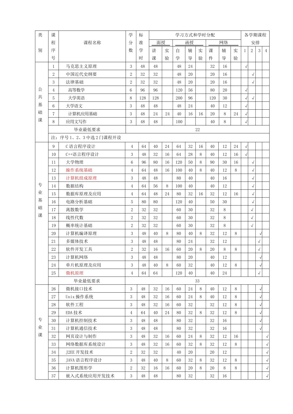 计算机科学与技术专业(专升本)人才培养方案_第2页