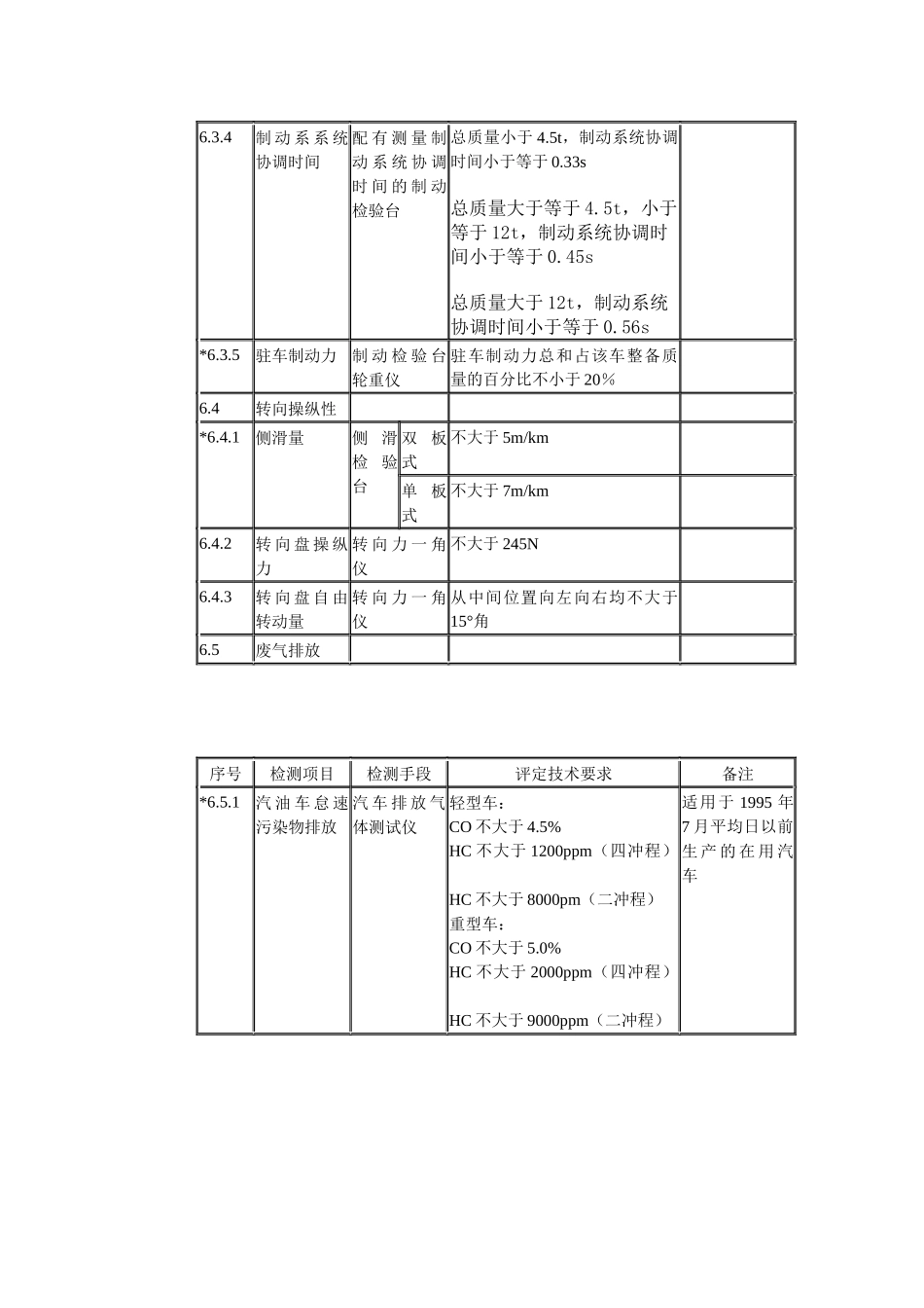 汽车技术等级评定标准JT-T198-95(1)_第3页