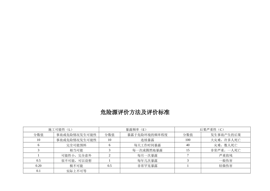 施工现场重要危险源辨识清单汇总_第2页