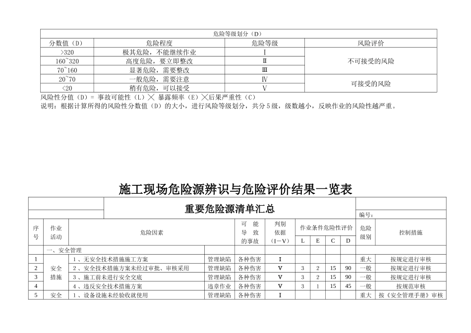 施工现场重要危险源辨识清单汇总_第3页