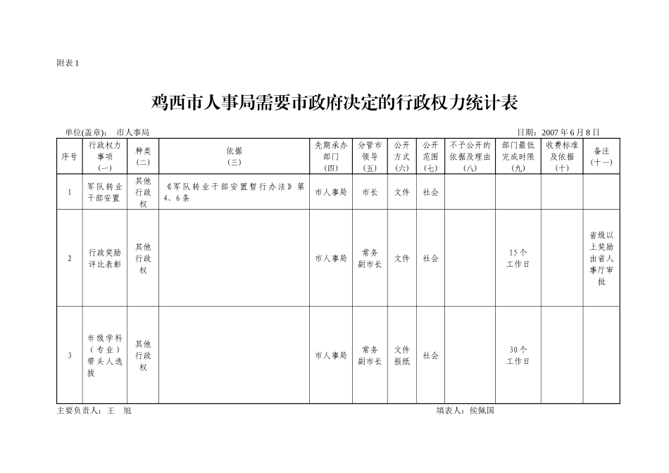 鸡西市人事局需要市政府决定的行政权力统计表_第1页