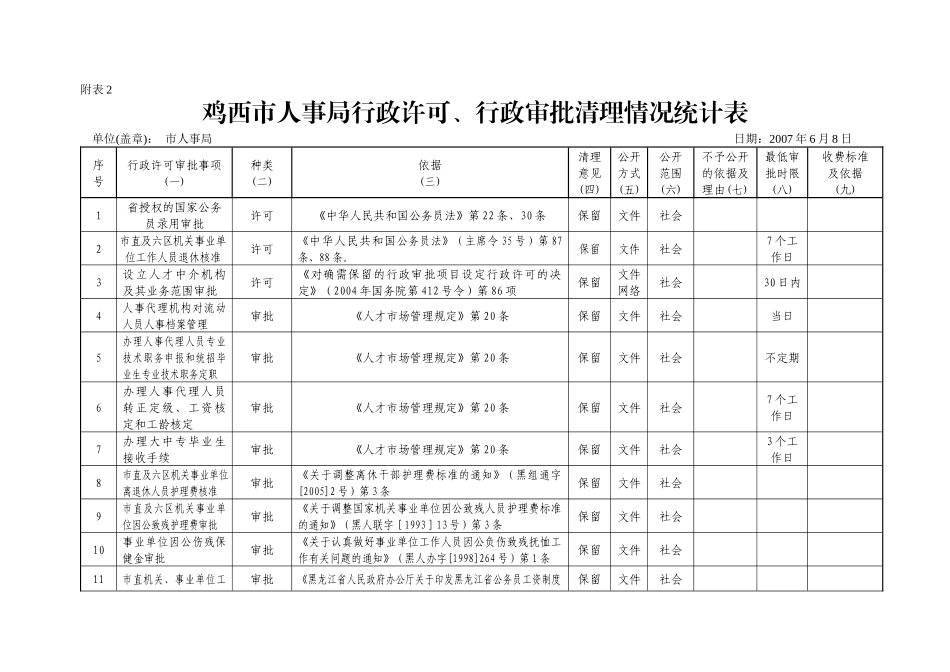 鸡西市人事局需要市政府决定的行政权力统计表_第2页