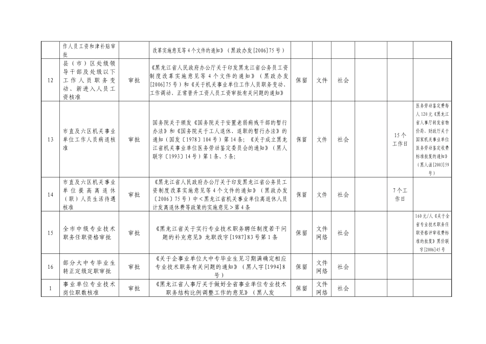 鸡西市人事局需要市政府决定的行政权力统计表_第3页