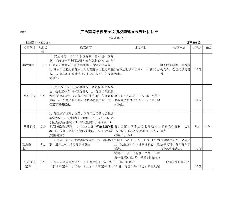 广西高等学校安全文明校园建设检查评估标准_第1页