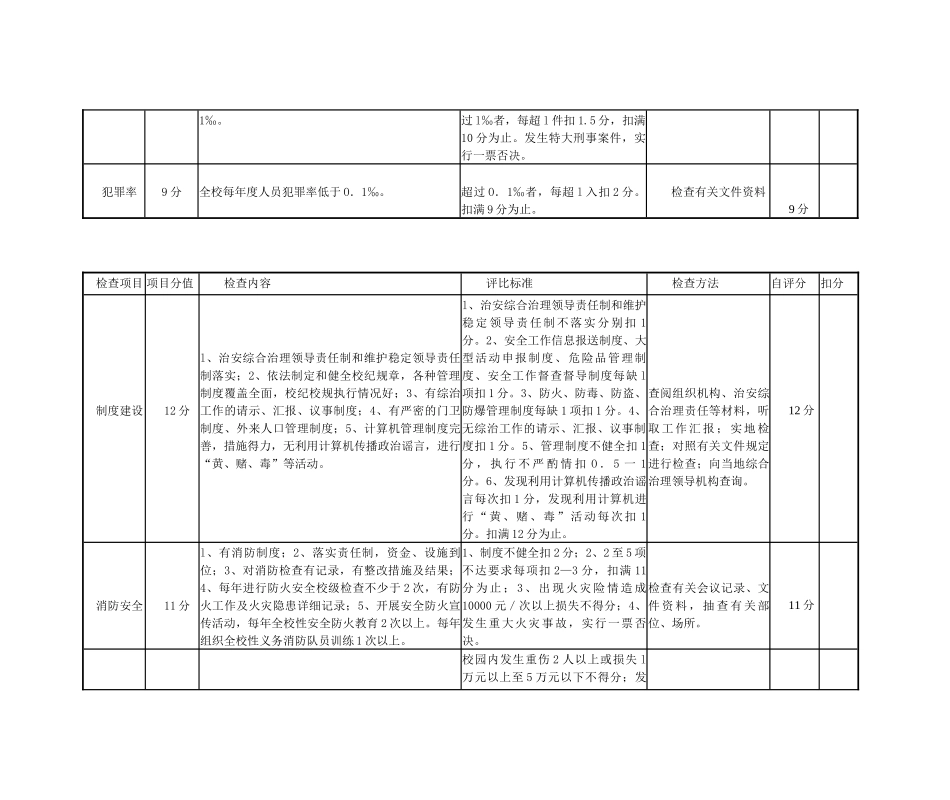广西高等学校安全文明校园建设检查评估标准_第2页