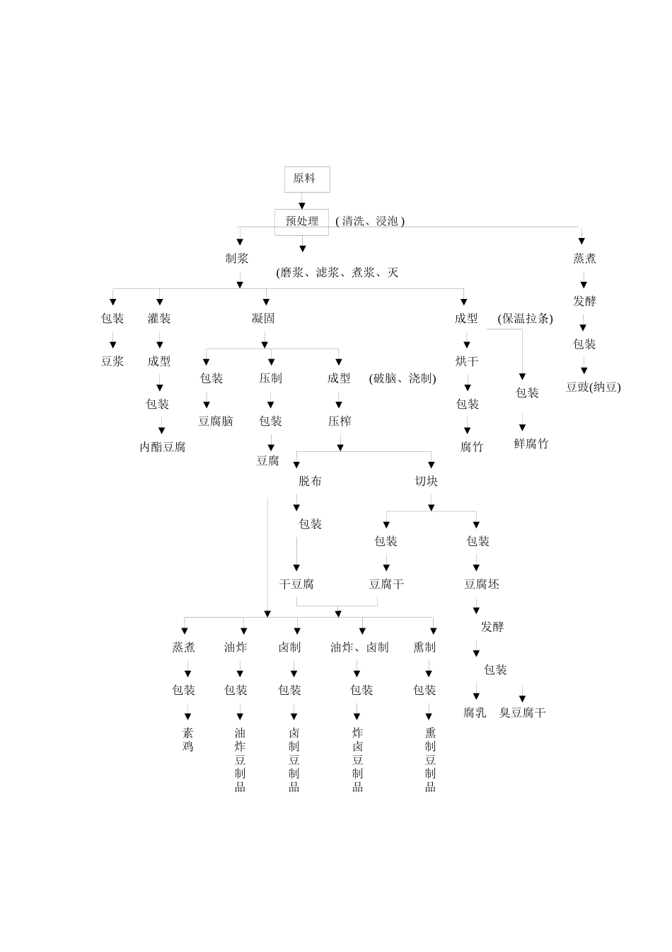 豆制品生产许可证审查细则-XXXX版_第2页