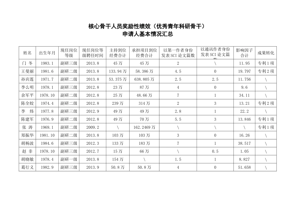 核心骨干人员奖励性绩效-优秀青年科研骨干申请人材料汇_第3页