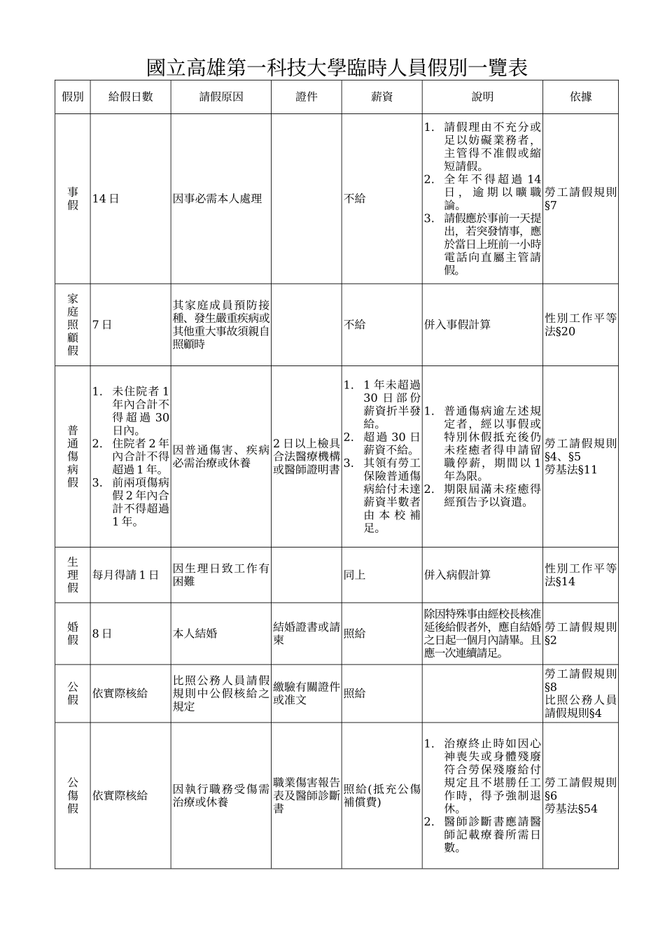 国立高雄第一科技大学临时人员假别一览表_第1页