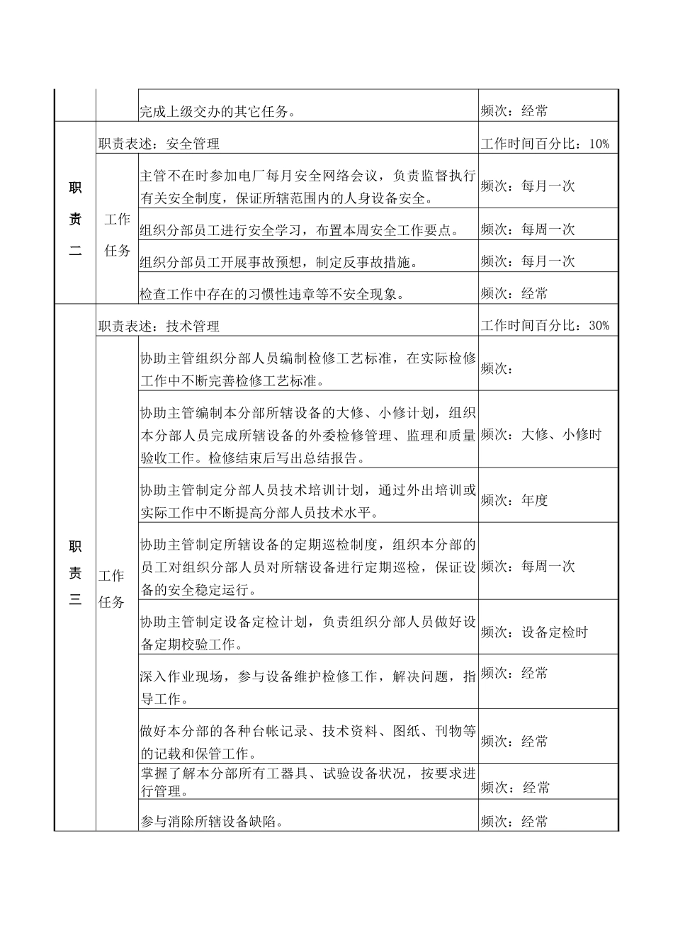 检修部水工分部副主管职务说明_第2页