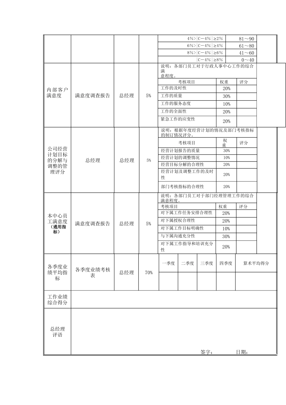 江动股份-行政人事中心副总岗位绩效考核表_第3页