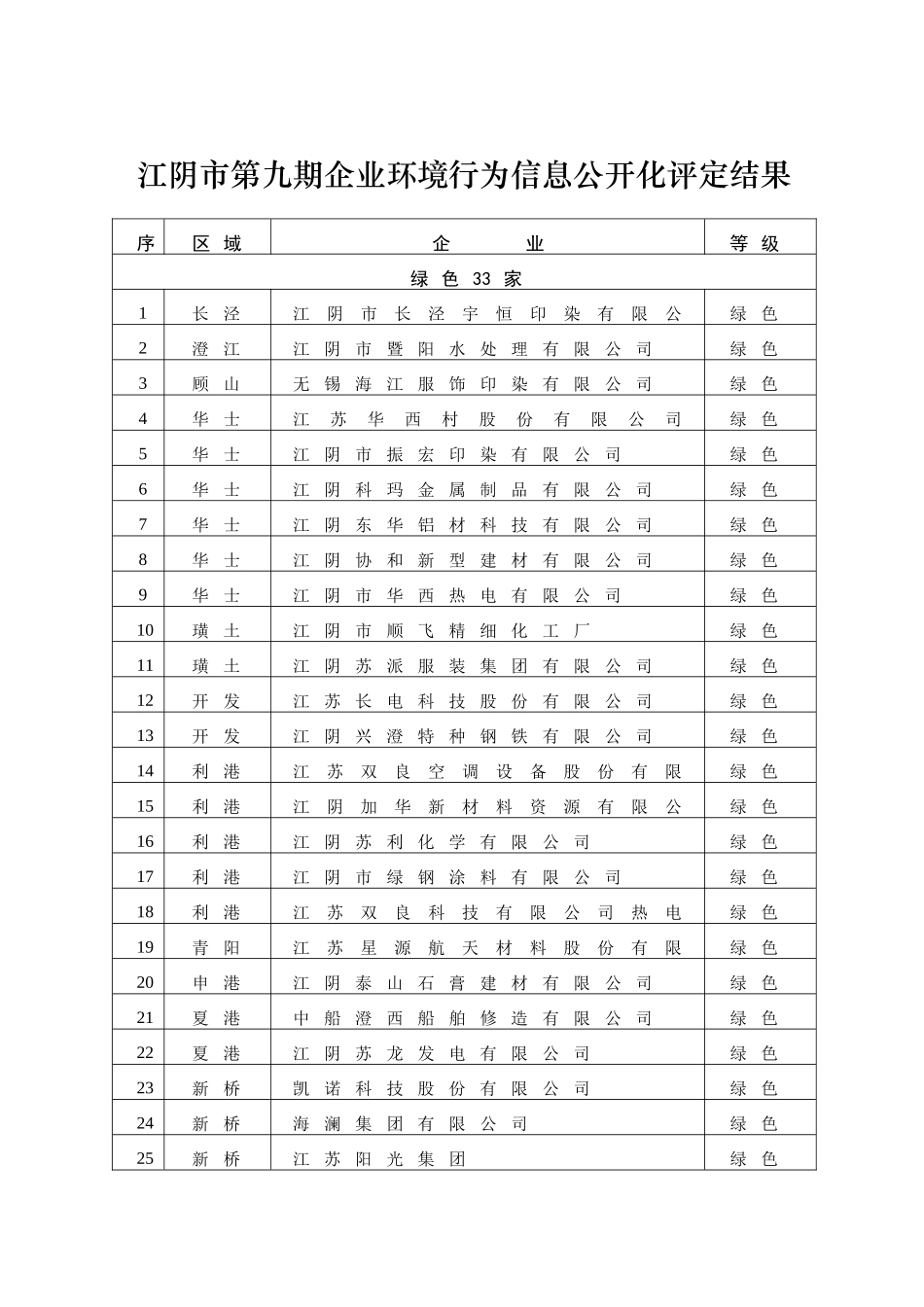 江阴市第九期企业环境行为信息公开化评定结果_第1页