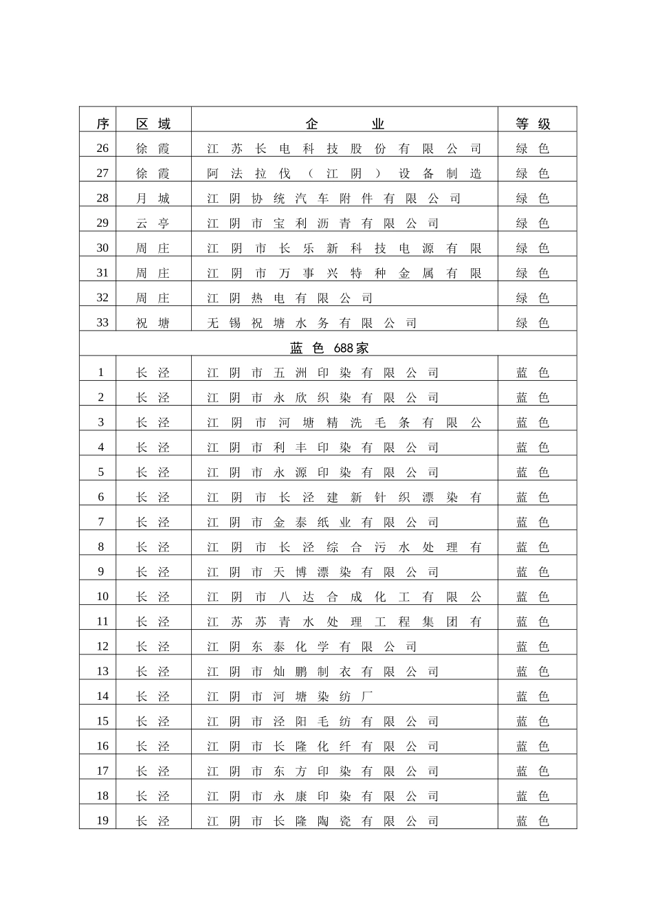 江阴市第九期企业环境行为信息公开化评定结果_第2页