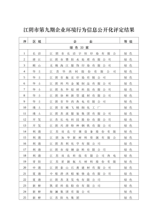 江阴市第九期企业环境行为信息公开化评定结果