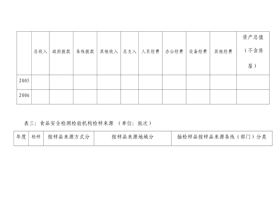 关于在全市范围内组织开展食品安全检测检验资源调查的通知_第3页