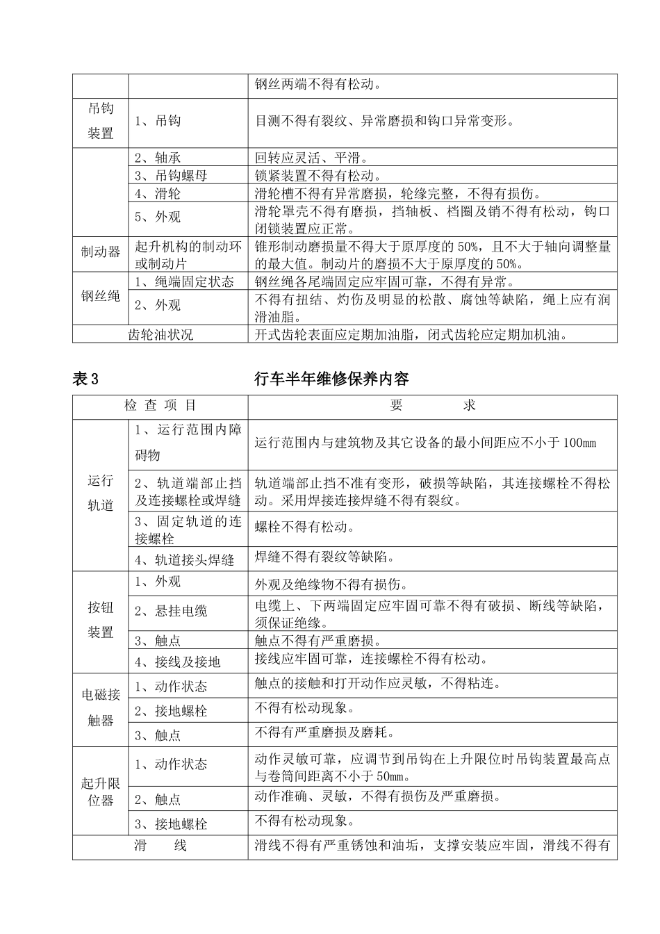 桥式起重机大修理项目技术标准_第3页