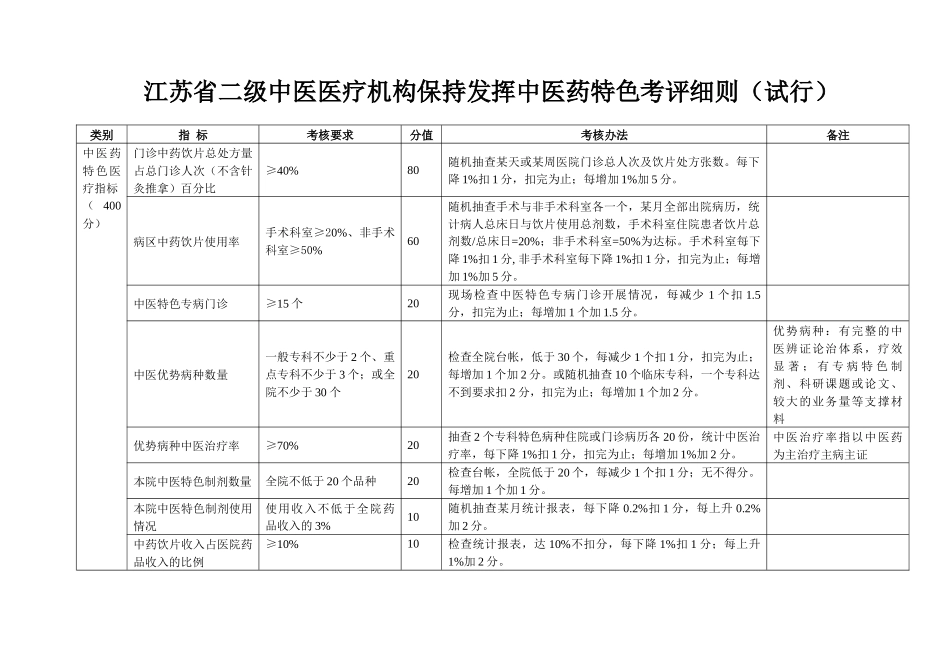 江苏省二级中医医疗机构保持发挥中医特色考评细则(试行)_第1页