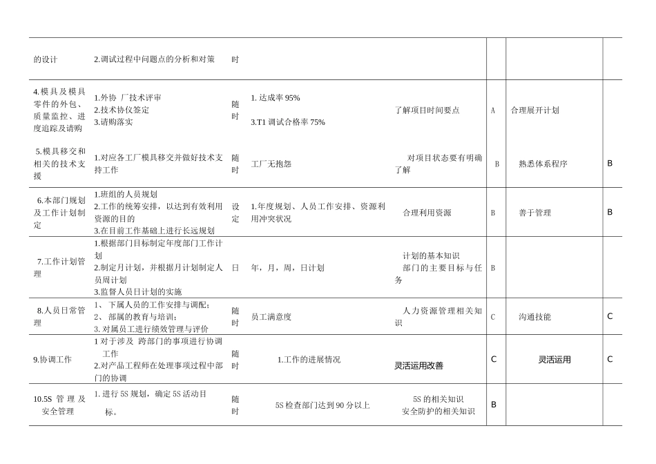 工程部经理岗位说明书_第3页