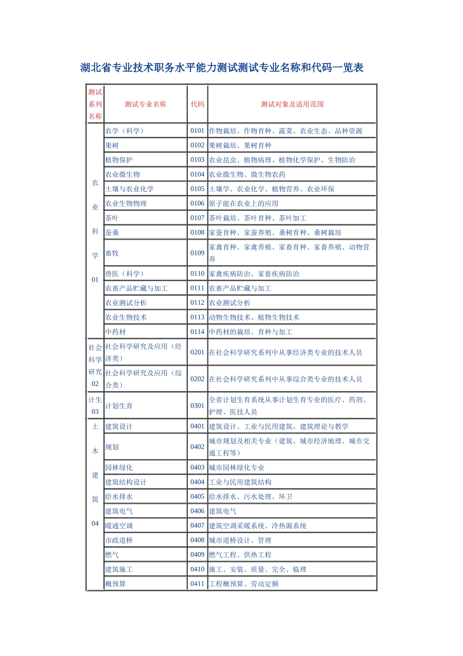 湖北省专业技术职务水平能力测试测试专业名称和代码一_第1页