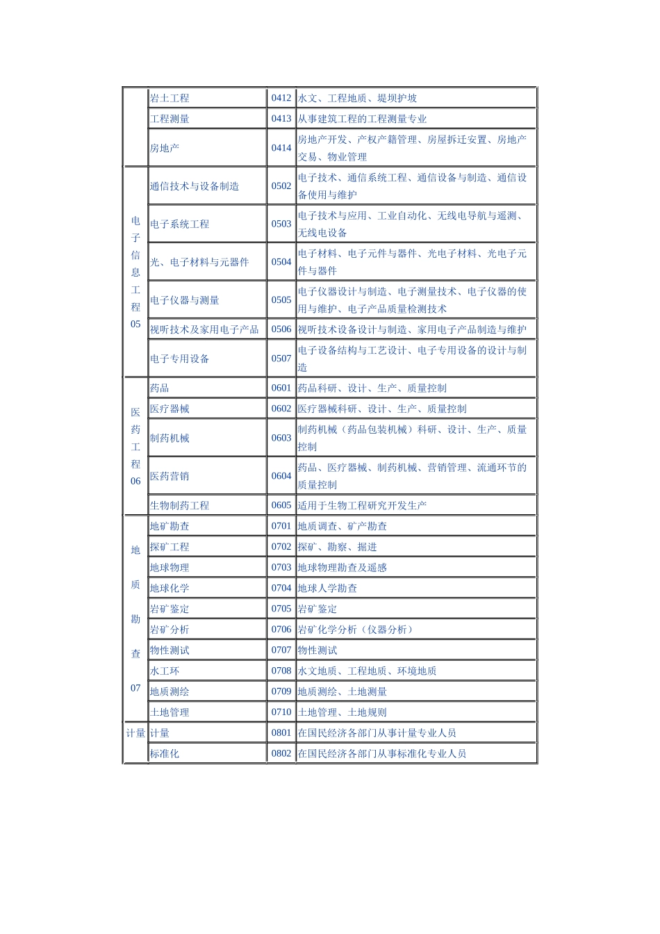 湖北省专业技术职务水平能力测试测试专业名称和代码一_第2页