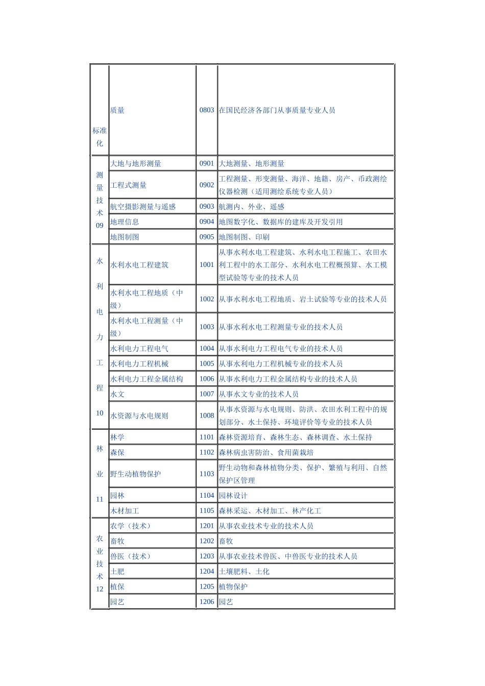 湖北省专业技术职务水平能力测试测试专业名称和代码一_第3页