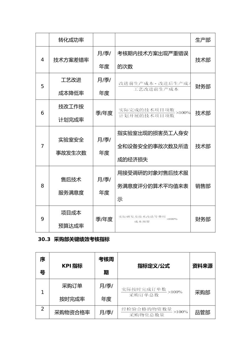 绩效考核指标量表(50页)_第2页