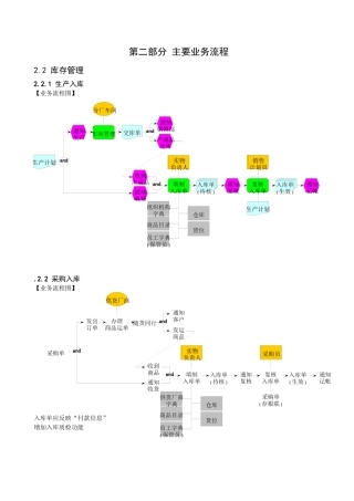 物流与库存业务流程