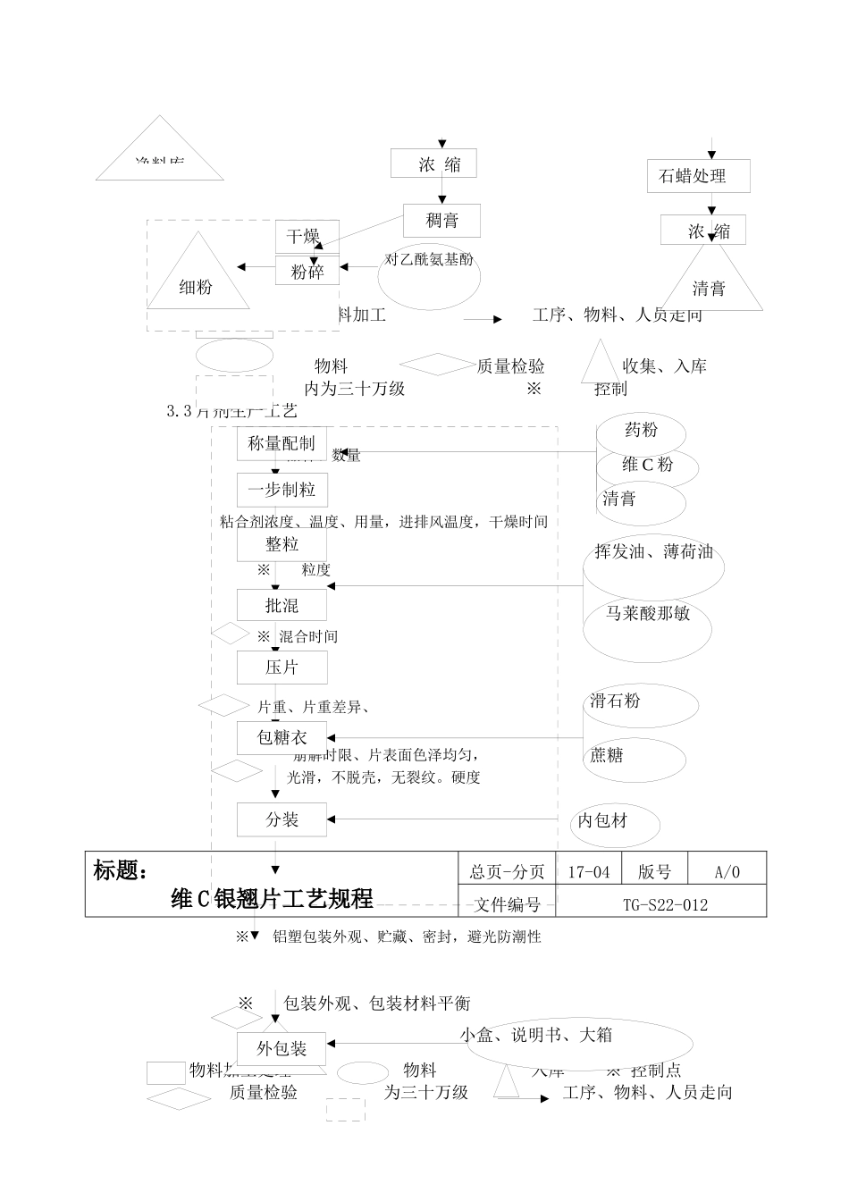 维C银翘片生产工艺规程1_第3页