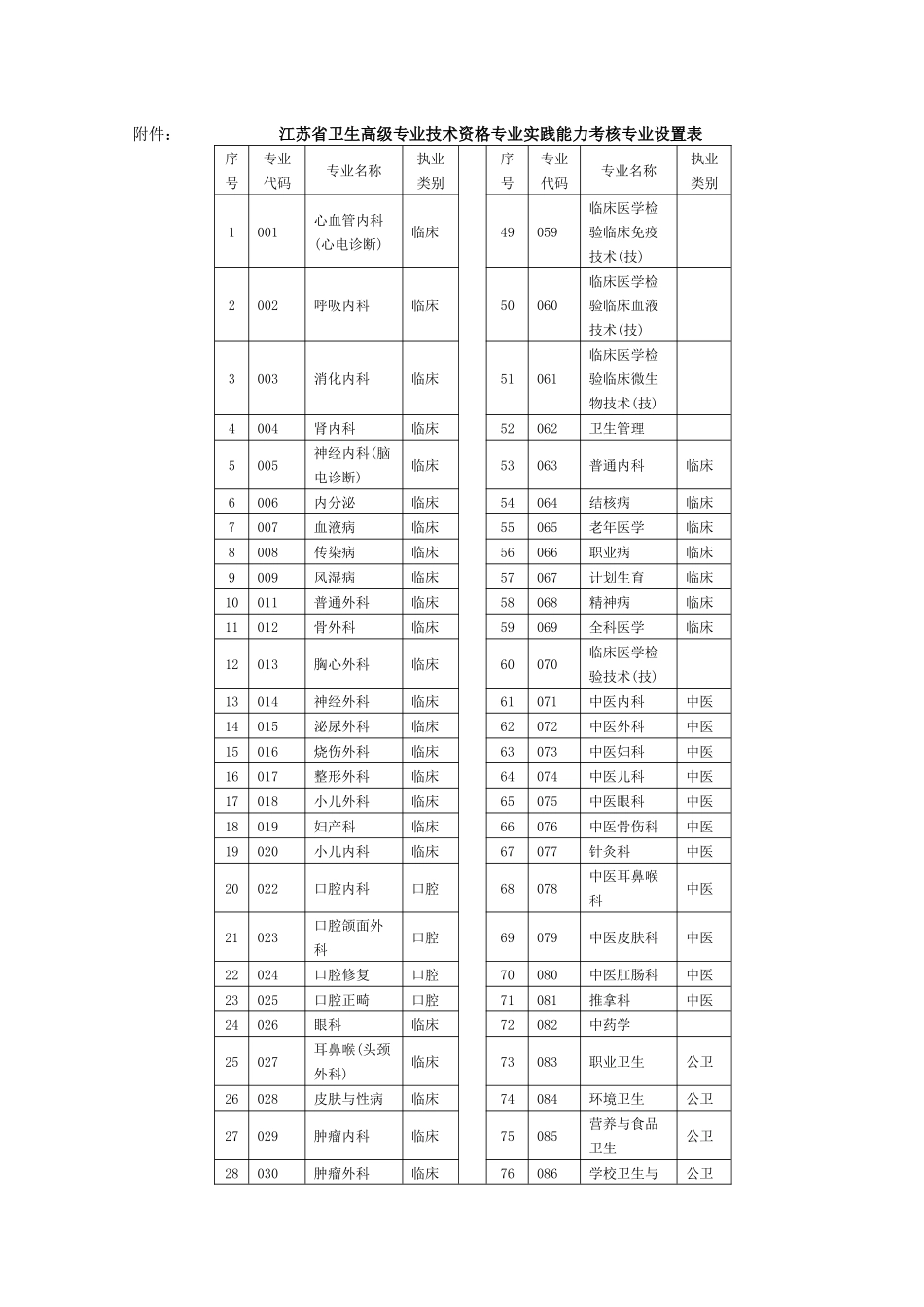 江苏省卫生高级专业技术资格专业实践能力考核专业设置表_第1页