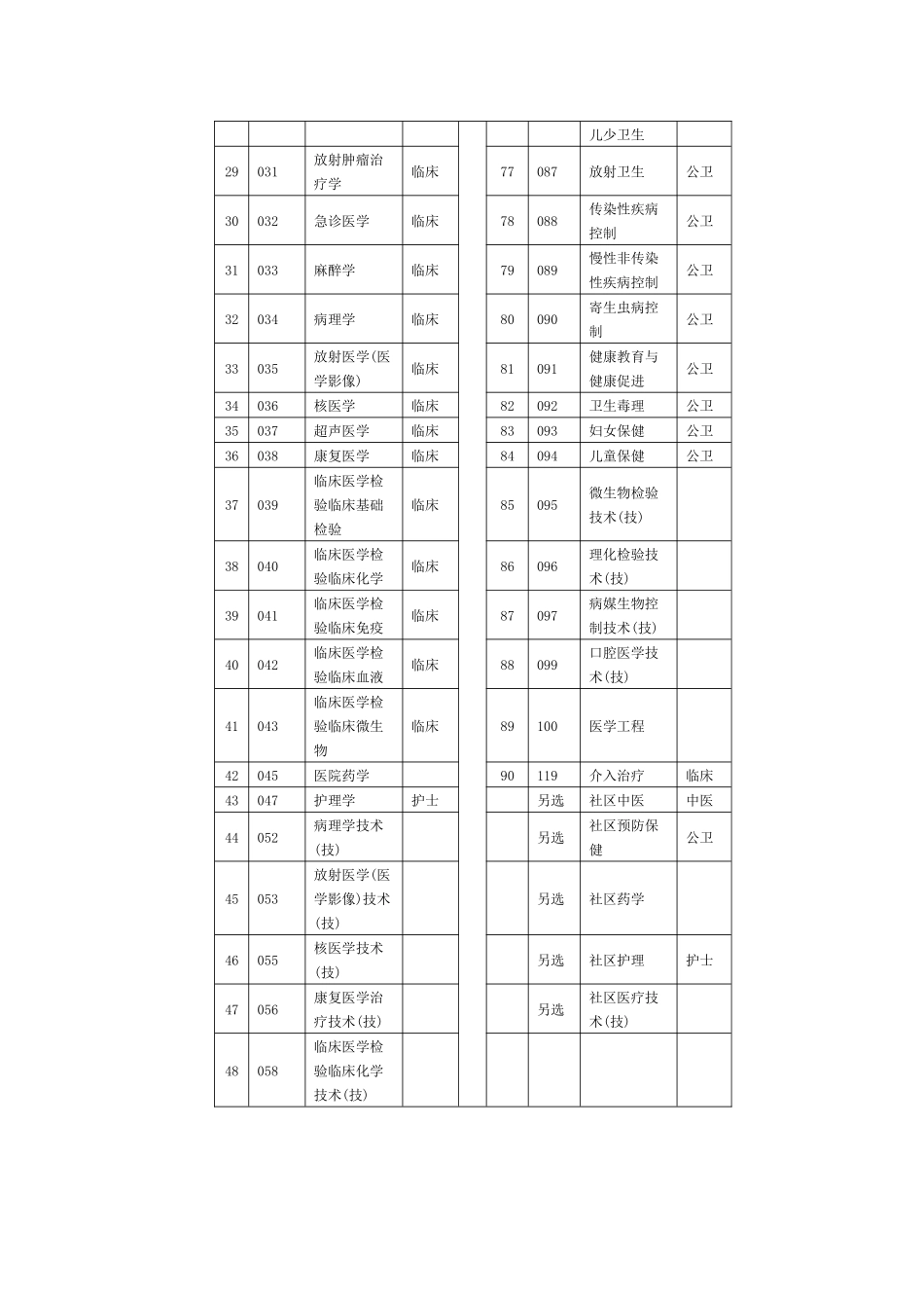 江苏省卫生高级专业技术资格专业实践能力考核专业设置表_第2页