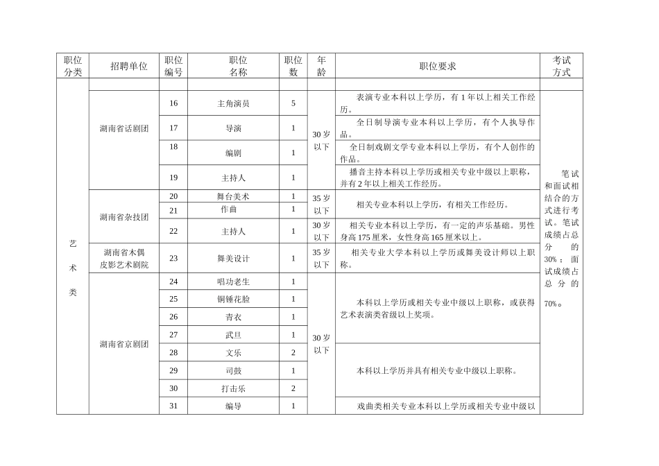湖南省文化厅事业单位公开招聘专业人员职位表_第2页