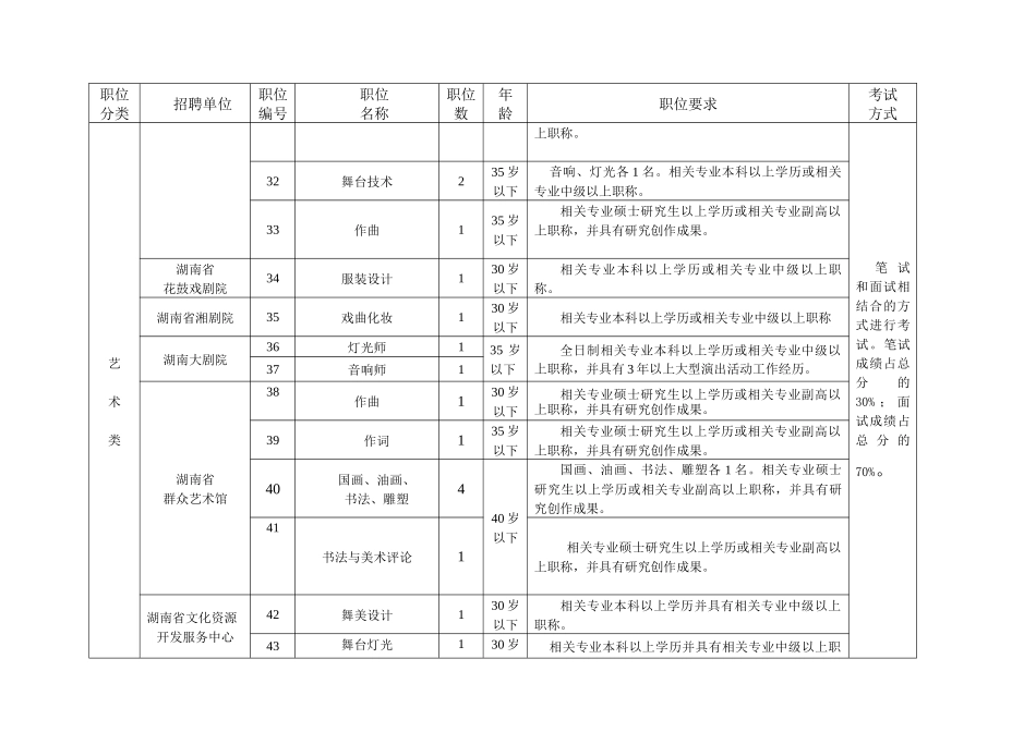 湖南省文化厅事业单位公开招聘专业人员职位表_第3页