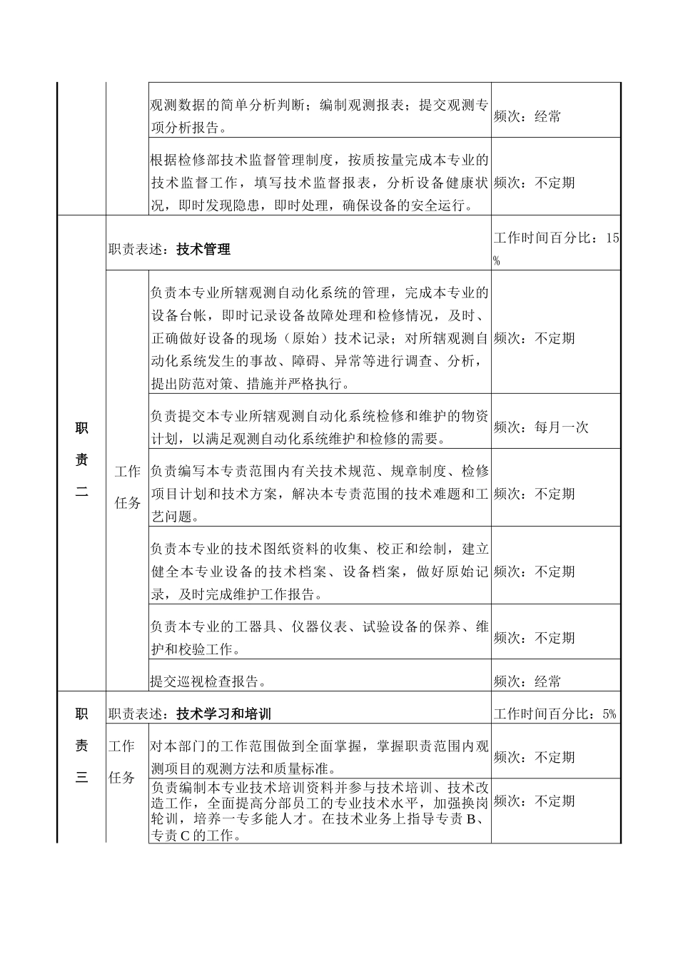 检修部水工观测专责岗位说明书_第2页