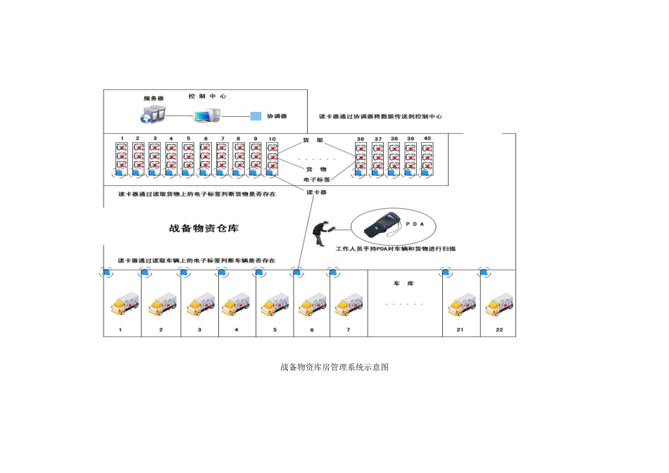 战备物资智能仓库管理解决方案_第2页