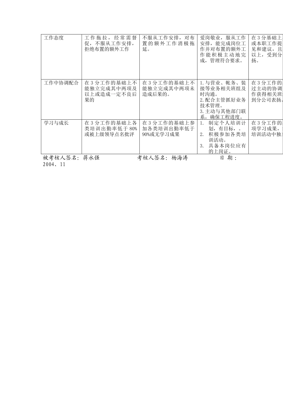 上海市电力公司市区供电公司有电组组长行为规范考评表_第3页