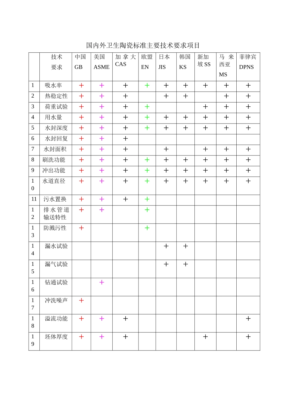 国内外卫生陶瓷标准主要技术要求项目_第1页