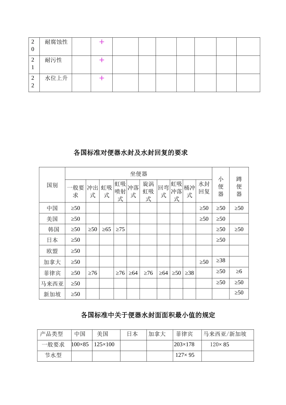 国内外卫生陶瓷标准主要技术要求项目_第2页