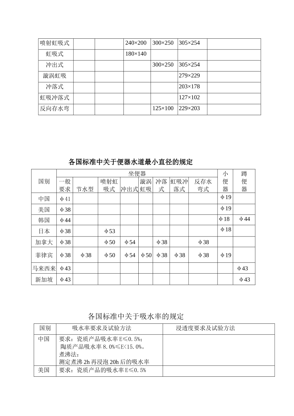 国内外卫生陶瓷标准主要技术要求项目_第3页