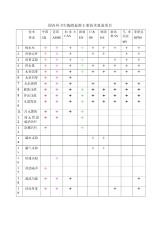 国内外卫生陶瓷标准主要技术要求项目
