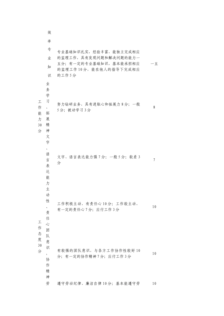 监理部监理人员年度考核表_第2页