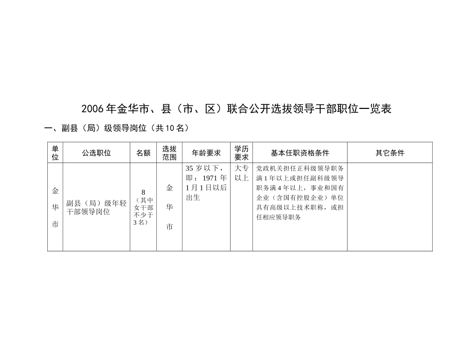 公开选拔领导干部职位表_第1页