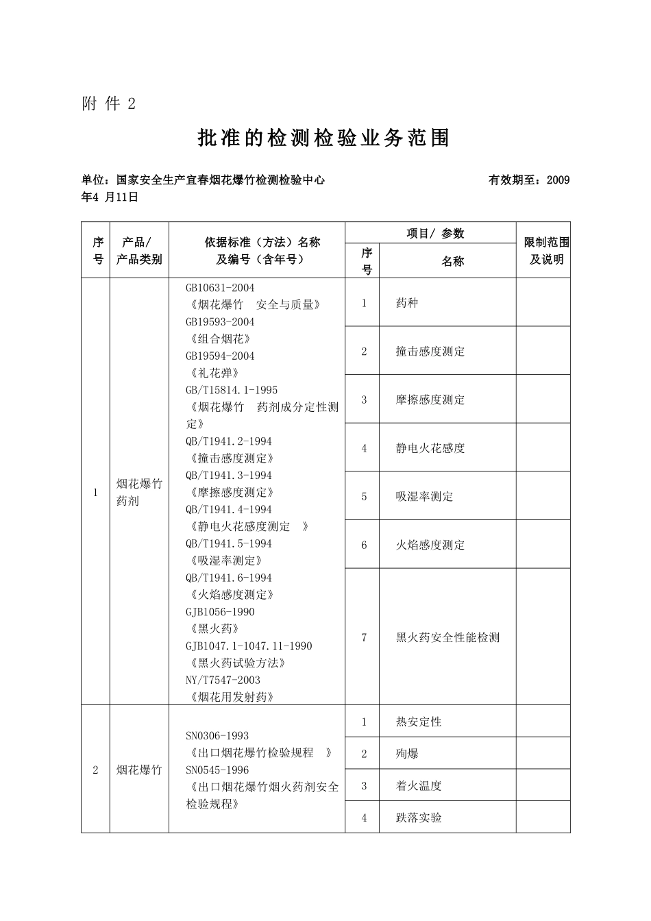 附件2批准的检测检验业务范围单位：国家安全生产宜春烟花爆_第1页