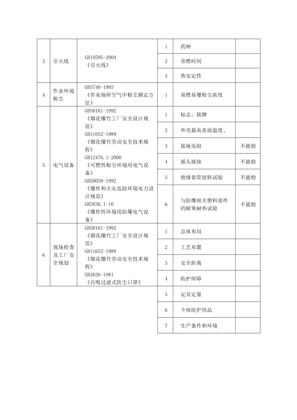 附件2批准的检测检验业务范围单位：国家安全生产宜春烟花爆_第2页