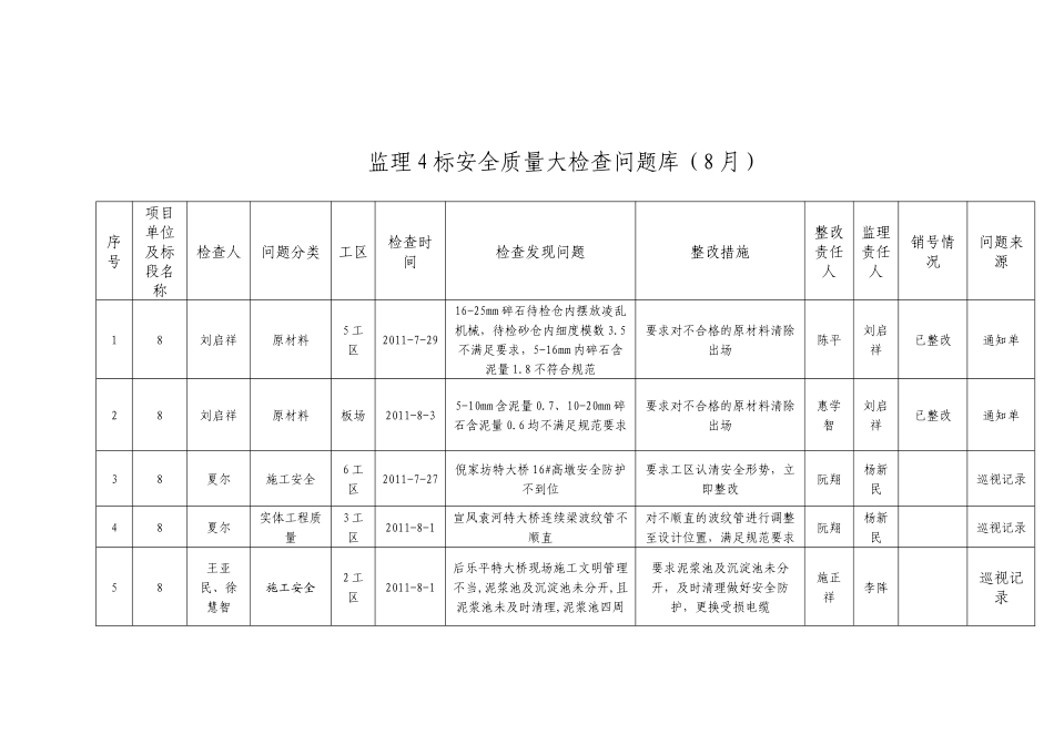 工地例会汇报材料8月_第3页
