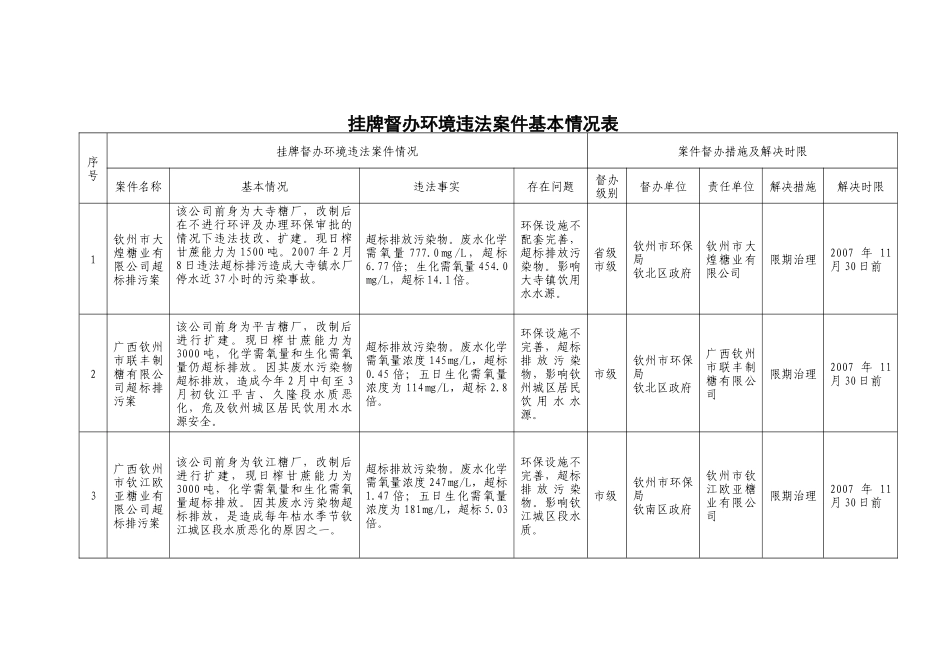 挂牌督办环境违法案件基本情况表-钦州市人民政府_第1页