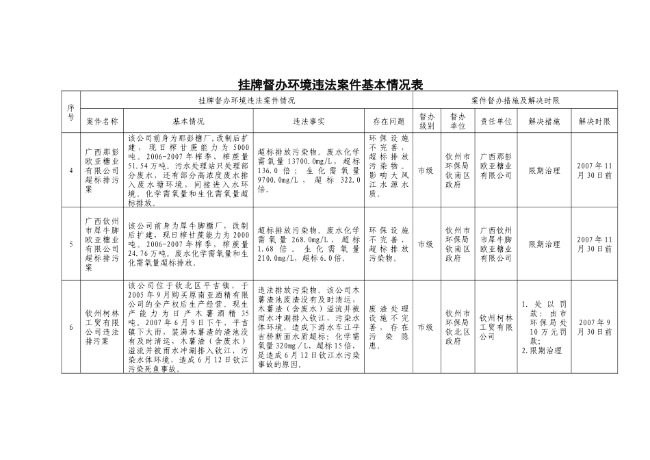 挂牌督办环境违法案件基本情况表-钦州市人民政府_第2页