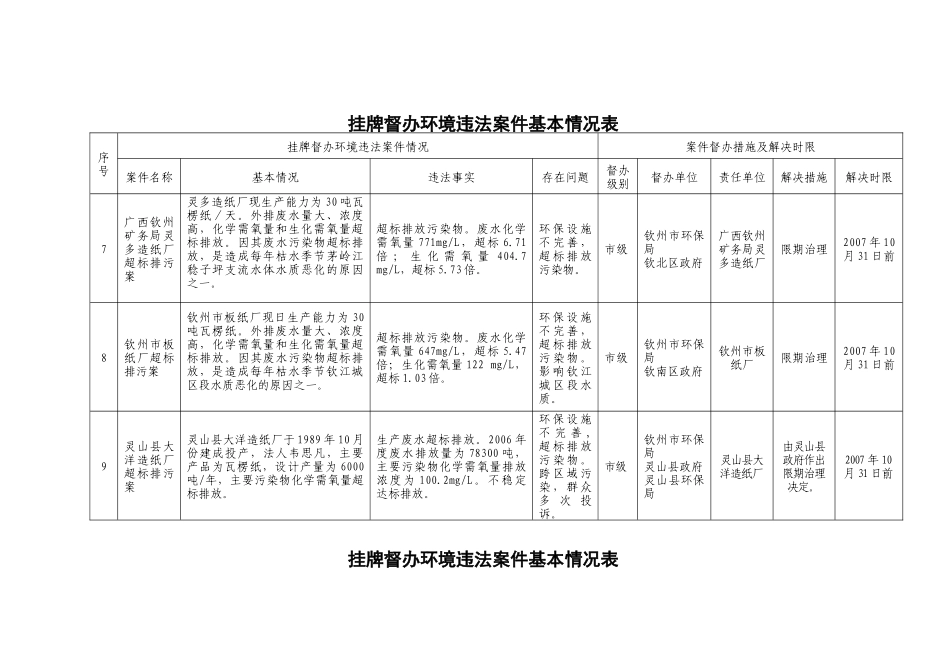 挂牌督办环境违法案件基本情况表-钦州市人民政府_第3页