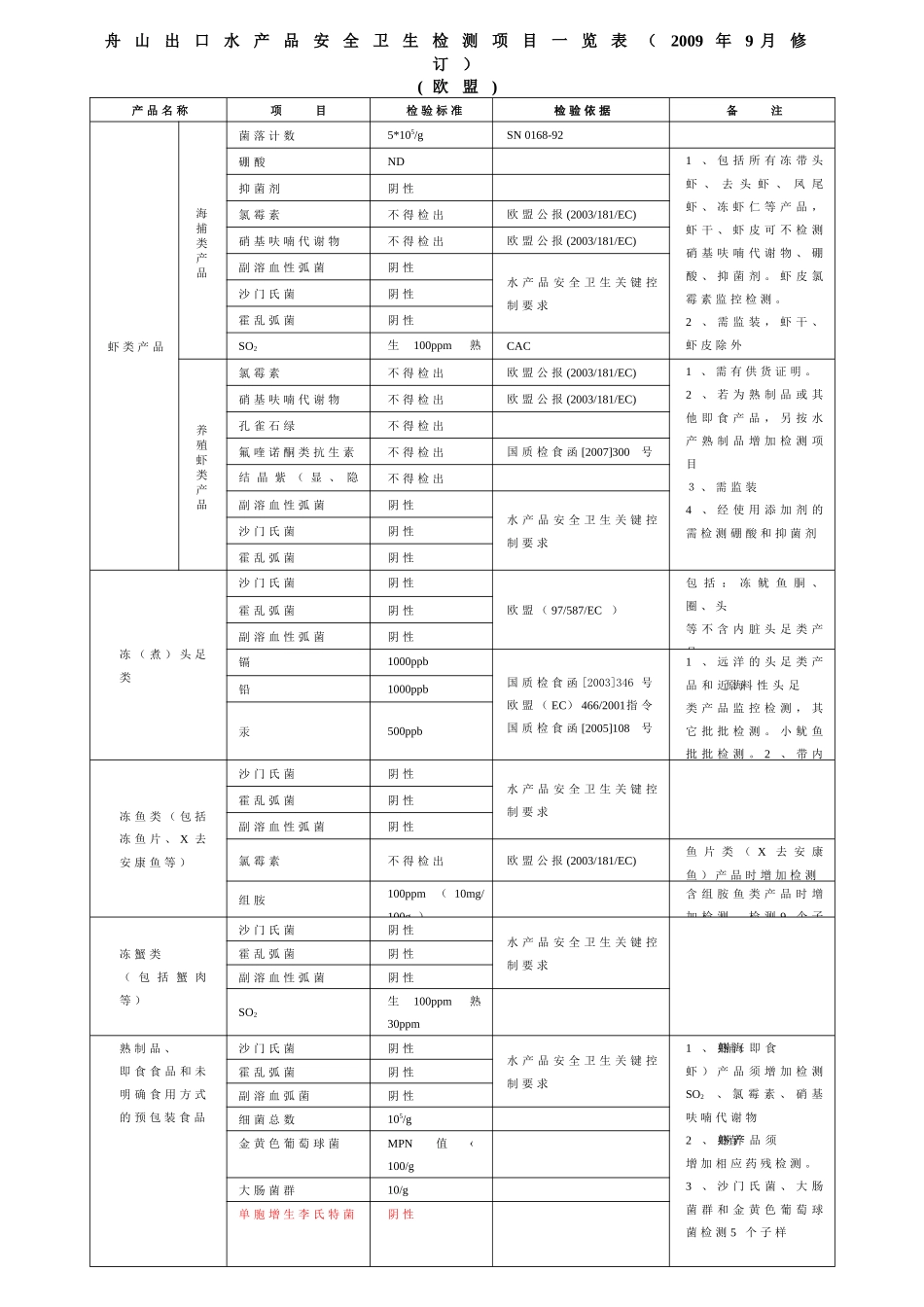 舟山《进出口食品安全卫生检测监控_第1页