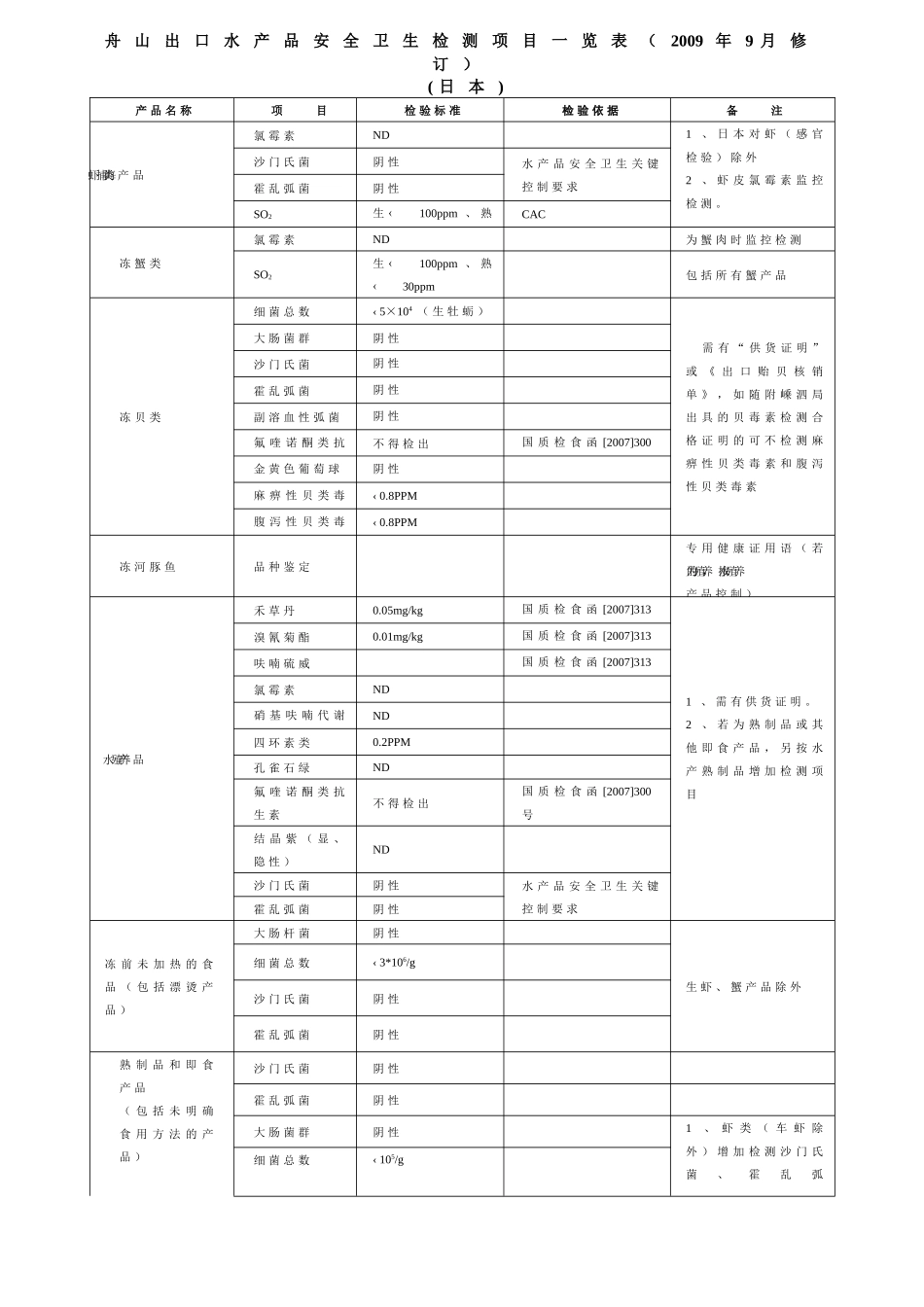 舟山《进出口食品安全卫生检测监控_第3页